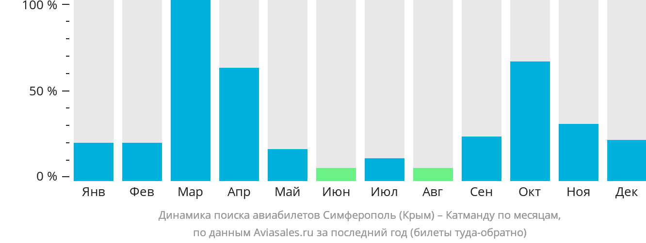 Динамика поиска авиабилетов из Симферополя в Катманду по месяцам