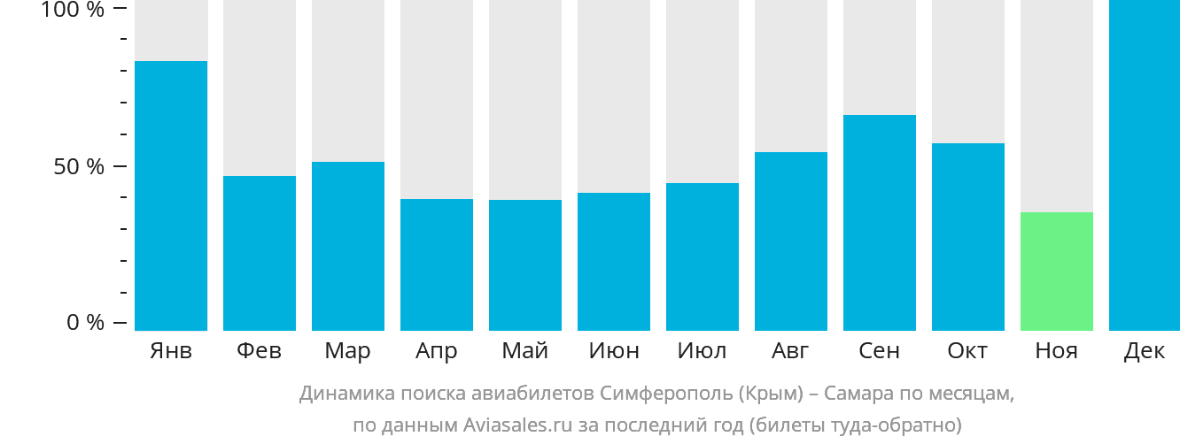 Динамика поиска авиабилетов из Симферополя в Самару по месяцам
