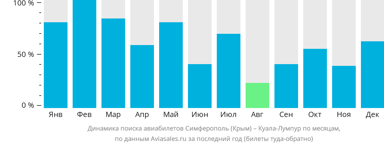 Динамика поиска авиабилетов из Симферополя в Куала-Лумпур по месяцам
