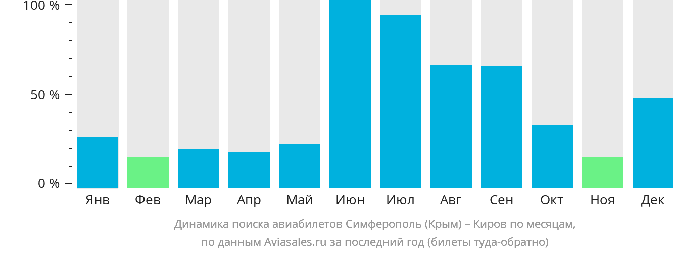 Динамика поиска авиабилетов из Симферополя в Киров по месяцам