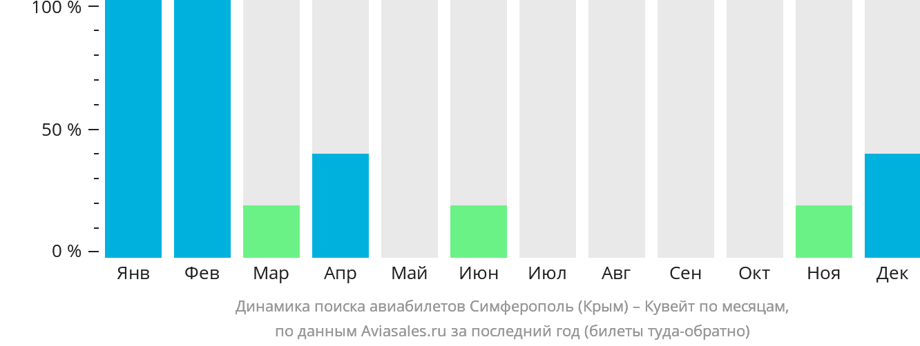 Динамика поиска авиабилетов из Симферополя в Эль-Кувейт по месяцам