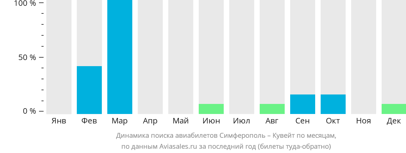 Динамика поиска авиабилетов из Симферополя в Кувейт по месяцам