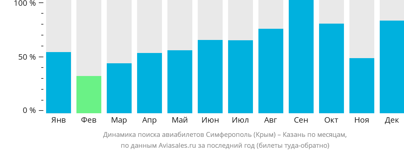 Динамика поиска авиабилетов из Симферополя в Казань по месяцам