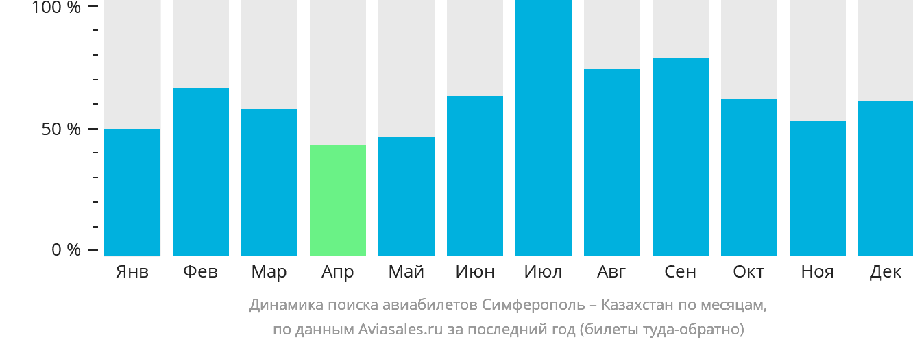 Динамика поиска авиабилетов из Симферополя в Казахстан по месяцам