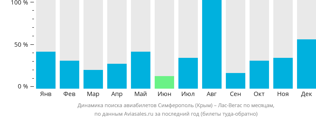Динамика поиска авиабилетов из Симферополя в Лас-Вегас по месяцам