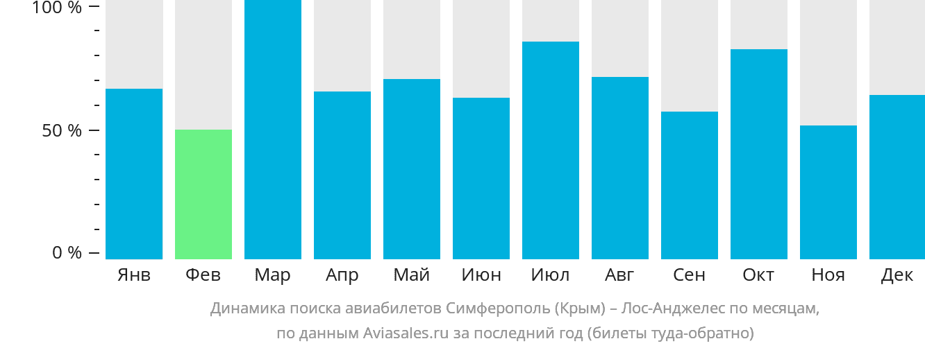 Динамика поиска авиабилетов из Симферополя в Лос-Анджелес по месяцам
