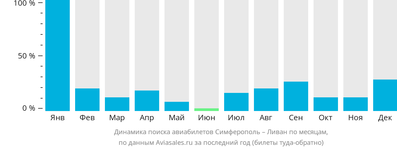 Динамика поиска авиабилетов из Симферополя в Ливан по месяцам