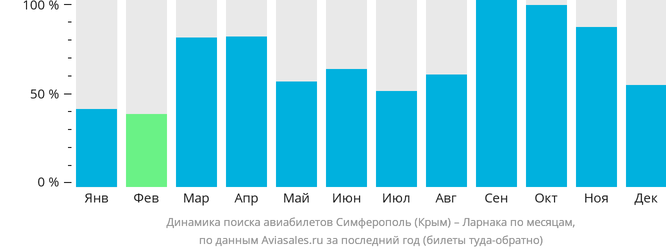 Динамика поиска авиабилетов из Симферополя в Ларнаку по месяцам