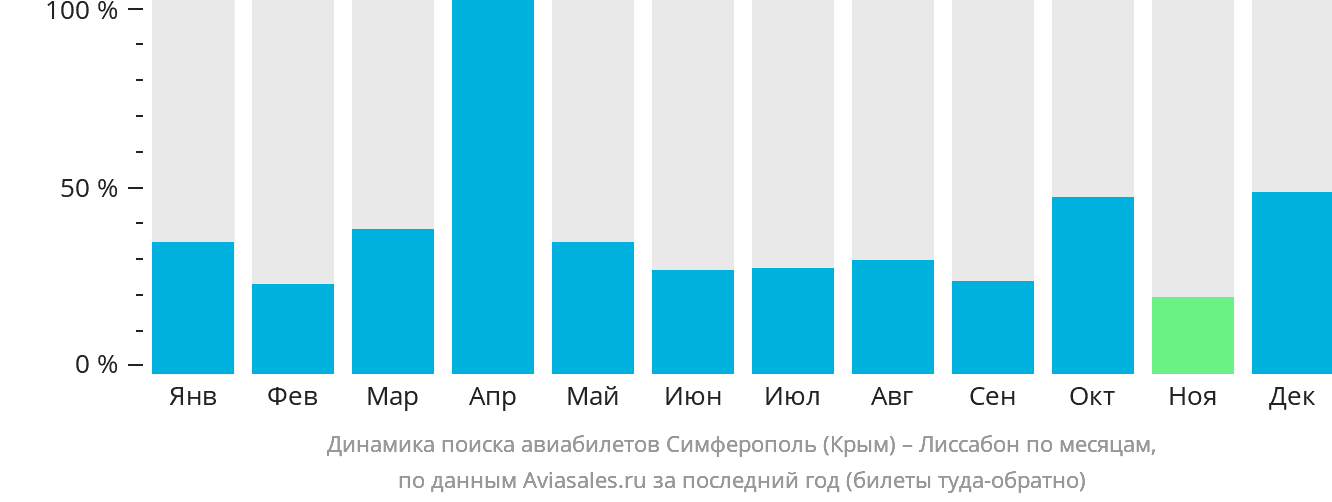 Динамика поиска авиабилетов из Симферополя в Лиссабон по месяцам