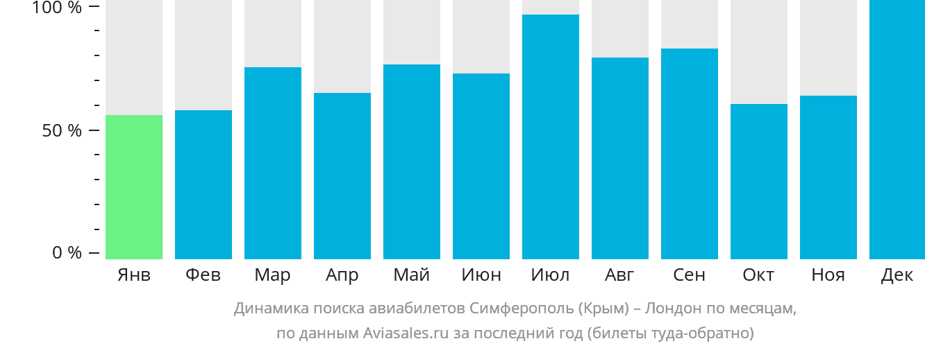 Динамика поиска авиабилетов из Симферополя в Лондон по месяцам