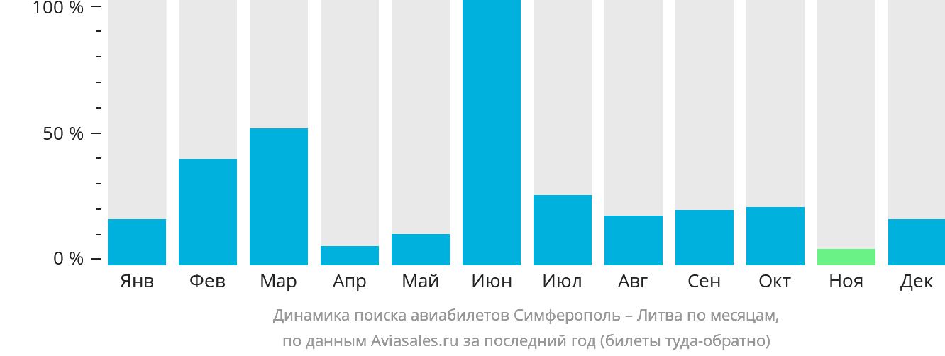 Динамика поиска авиабилетов из Симферополя в Литву по месяцам