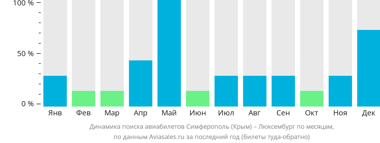 Динамика поиска авиабилетов из Симферополя в Люксембург по месяцам