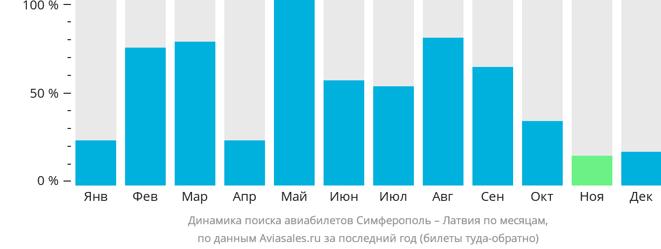 Динамика поиска авиабилетов из Симферополя в Латвию по месяцам