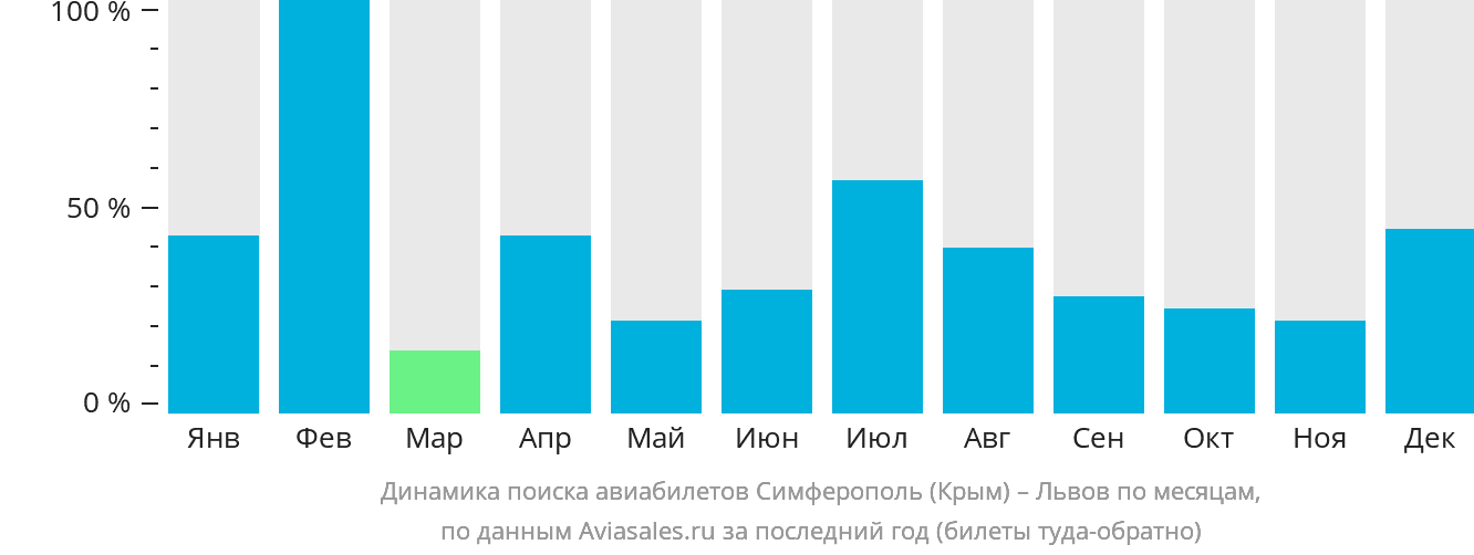 Динамика поиска авиабилетов из Симферополя в Львов по месяцам