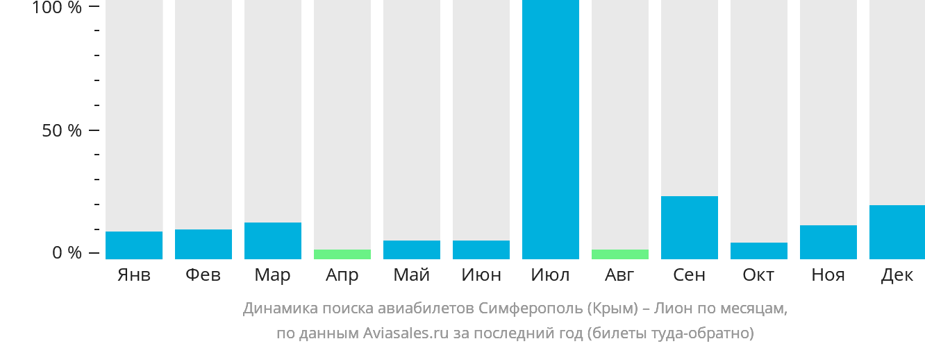 Динамика поиска авиабилетов из Симферополя в Лион по месяцам