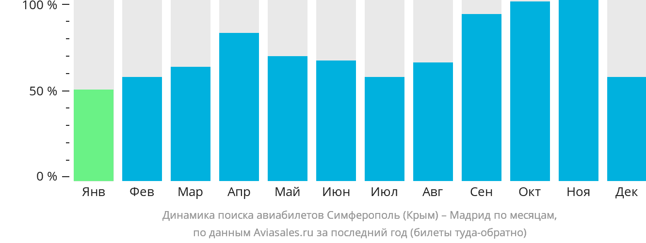 Динамика поиска авиабилетов из Симферополя в Мадрид по месяцам