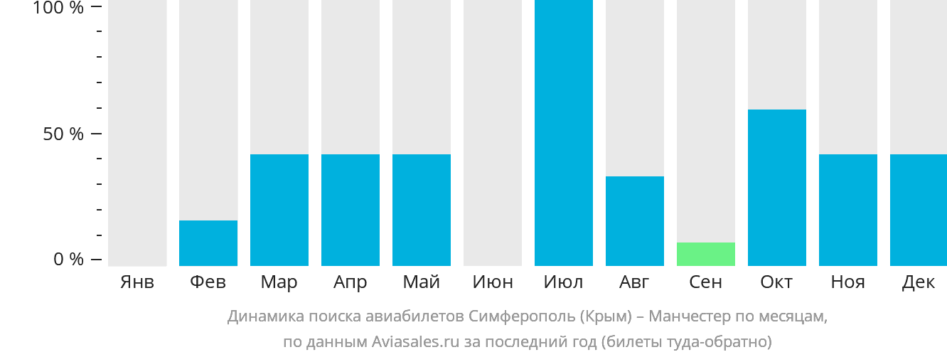 Динамика поиска авиабилетов из Симферополя в Манчестер по месяцам