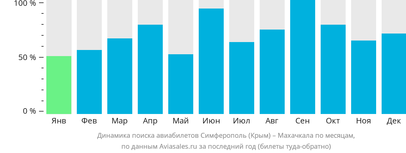 Динамика поиска авиабилетов из Симферополя в Махачкалу по месяцам