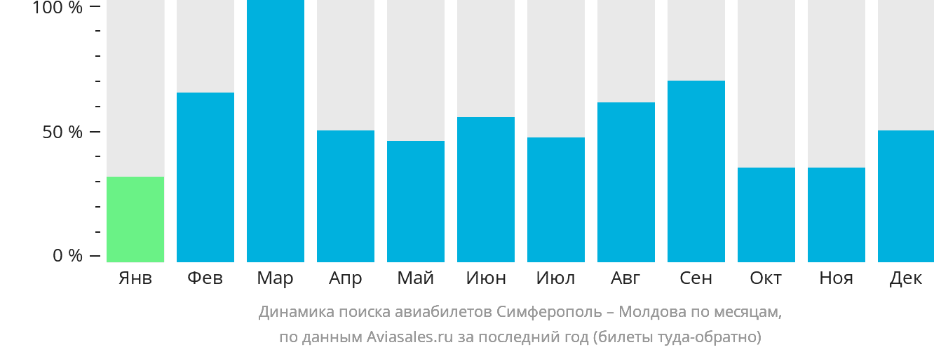 Динамика поиска авиабилетов из Симферополя в Молдову по месяцам