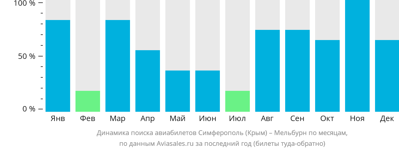 Динамика поиска авиабилетов из Симферополя в Мельбурн по месяцам
