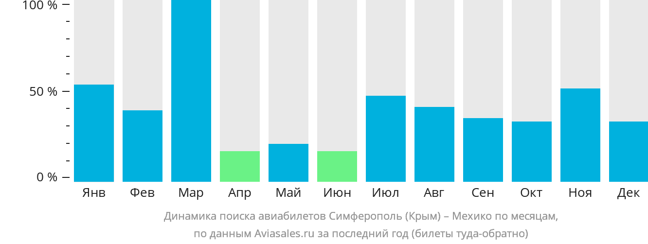 Динамика поиска авиабилетов из Симферополя в Мехико по месяцам