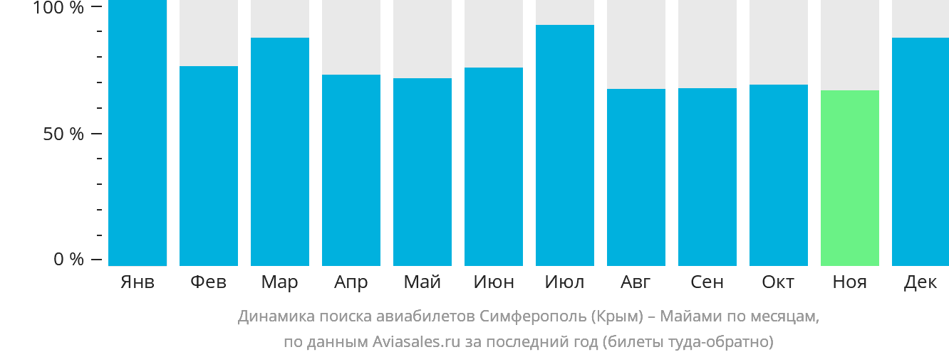 Динамика поиска авиабилетов из Симферополя в Майами по месяцам