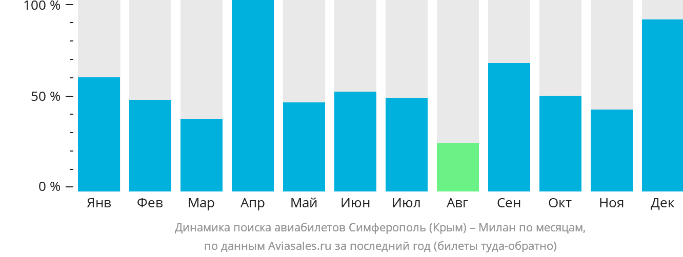 Динамика поиска авиабилетов из Симферополя в Милан по месяцам