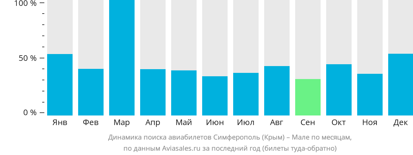 Динамика поиска авиабилетов из Симферополя в Мале по месяцам