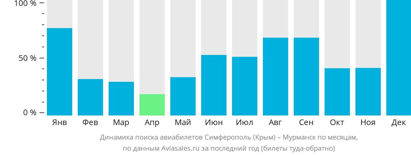 Динамика поиска авиабилетов из Симферополя в Мурманск по месяцам