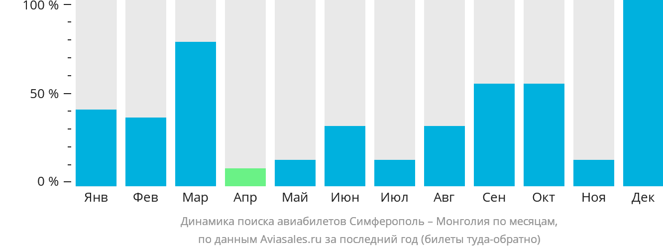 Динамика поиска авиабилетов из Симферополя в Монголию по месяцам