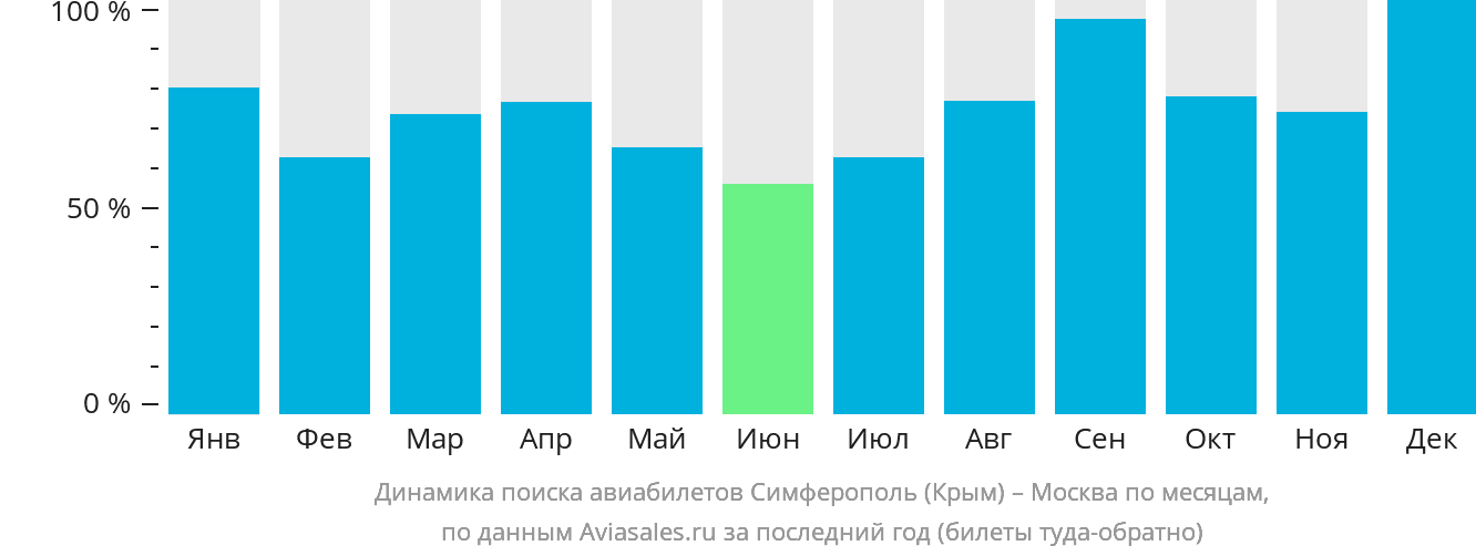 Динамика поиска авиабилетов из Симферополя в Москву по месяцам