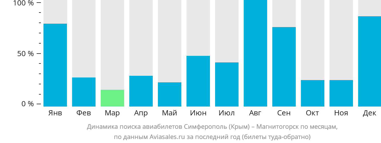 Динамика поиска авиабилетов из Симферополя в Магнитогорск по месяцам