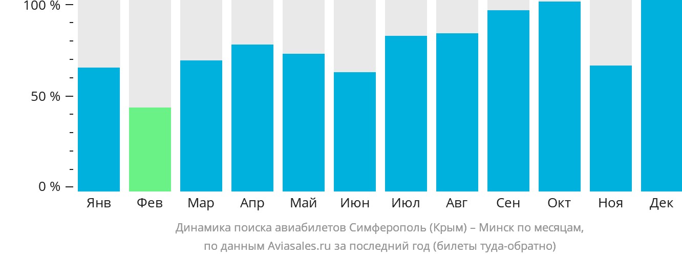 Динамика поиска авиабилетов из Симферополя в Минск по месяцам