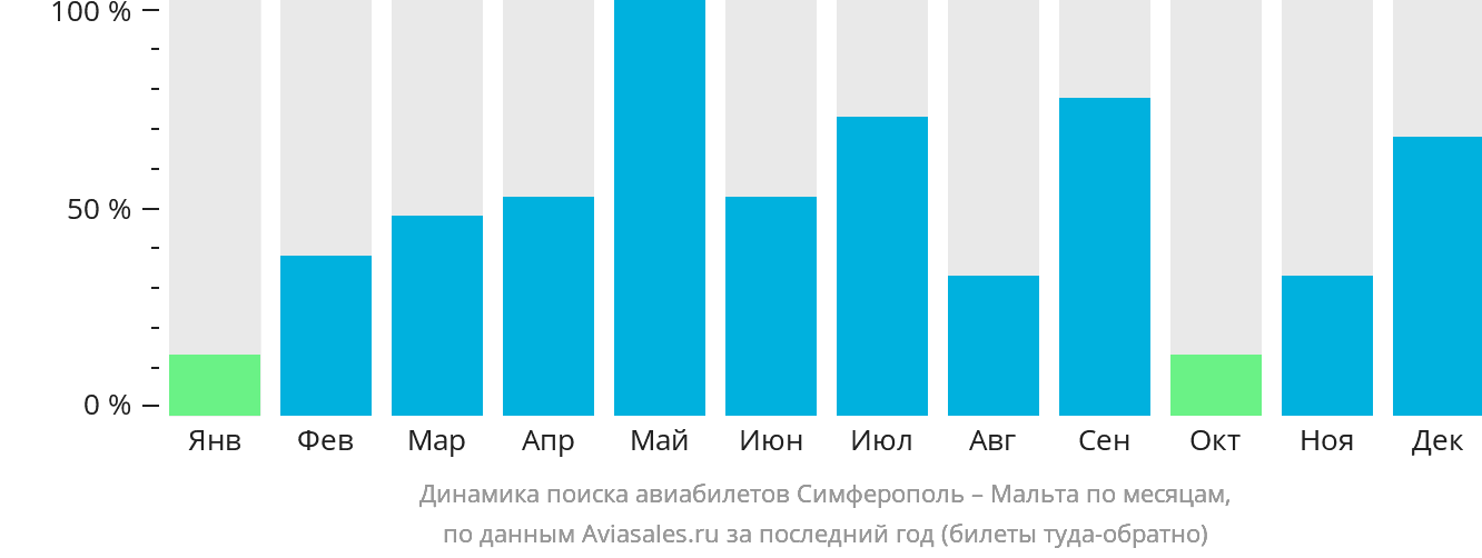Динамика поиска авиабилетов из Симферополя на Мальту по месяцам