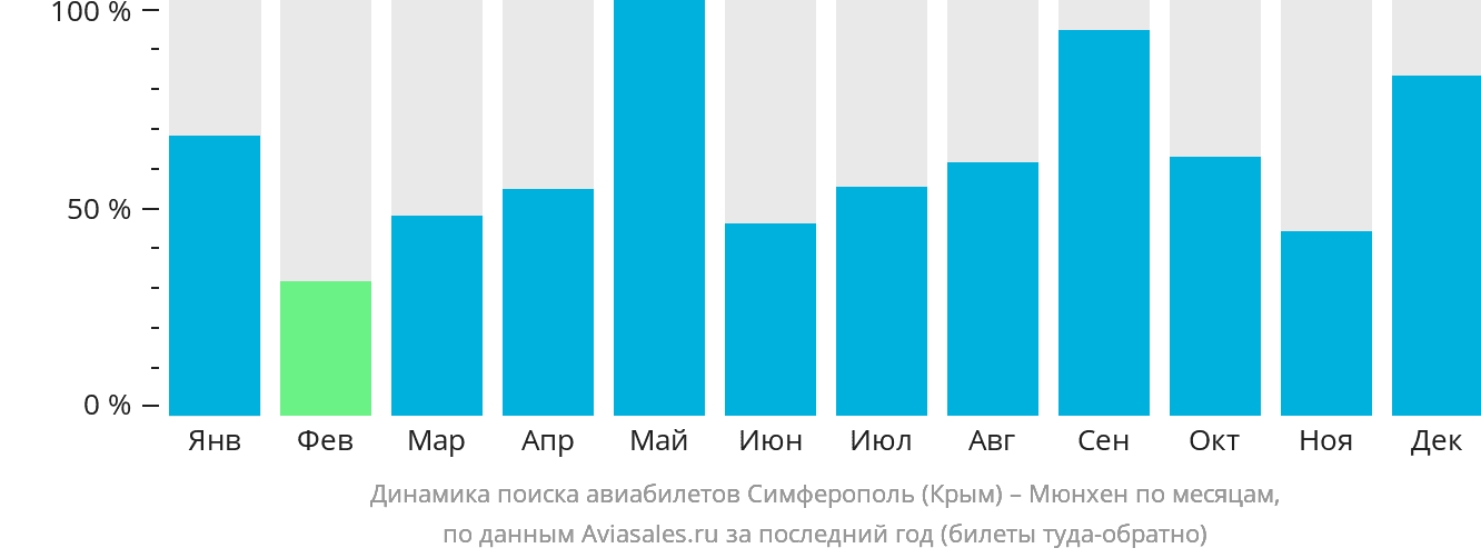 Динамика поиска авиабилетов из Симферополя в Мюнхен по месяцам