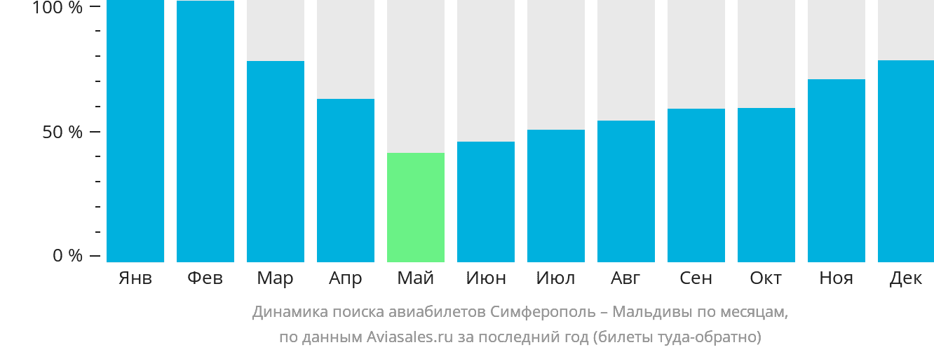 Динамика поиска авиабилетов из Симферополя на Мальдивы по месяцам