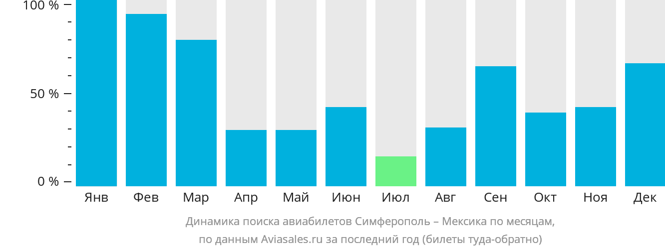 Динамика поиска авиабилетов из Симферополя в Мексику по месяцам