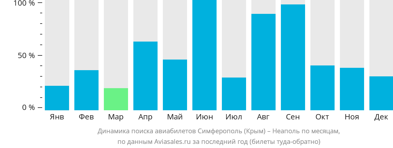 Динамика поиска авиабилетов из Симферополя в Неаполь по месяцам