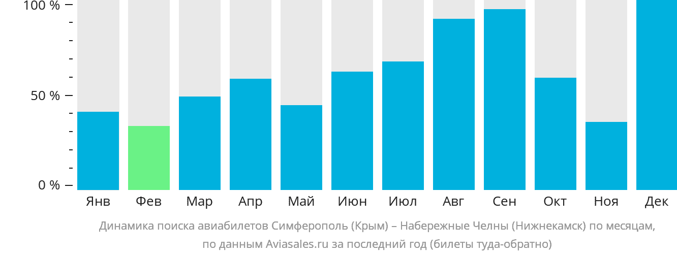 Динамика поиска авиабилетов из Симферополя в Набережные Челны (Нижнекамск) по месяцам