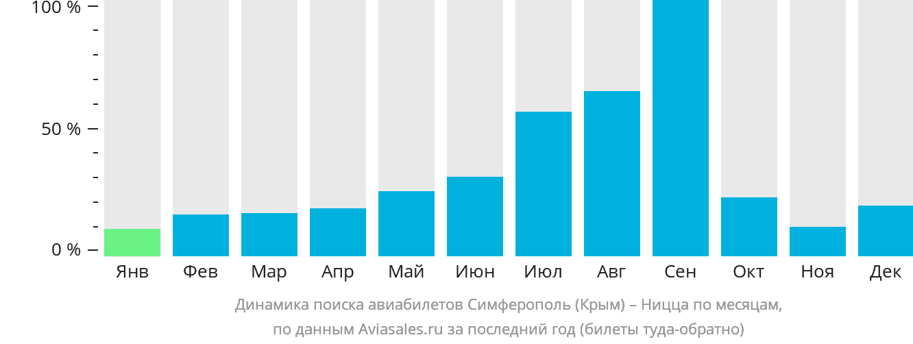 Динамика поиска авиабилетов из Симферополя в Ниццу по месяцам