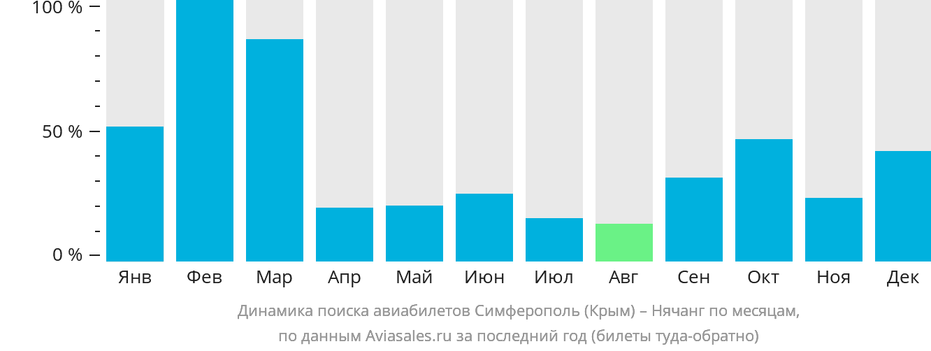 Динамика поиска авиабилетов из Симферополя в Нячанг по месяцам