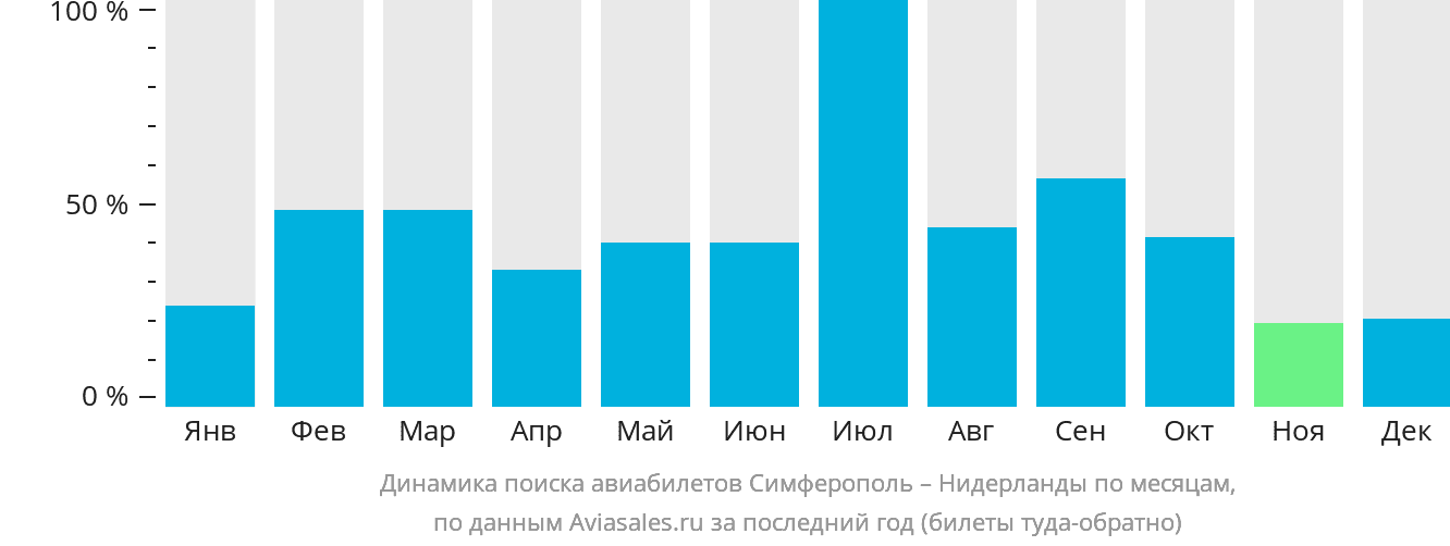 Динамика поиска авиабилетов из Симферополя в Нидерланды по месяцам