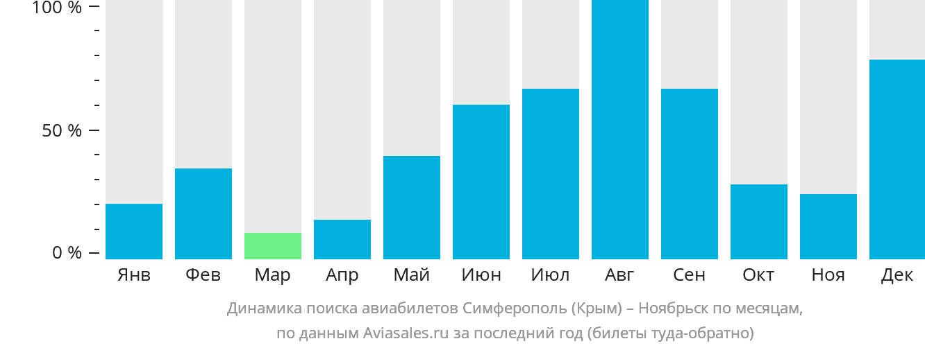 Динамика поиска авиабилетов из Симферополя в Ноябрьск по месяцам