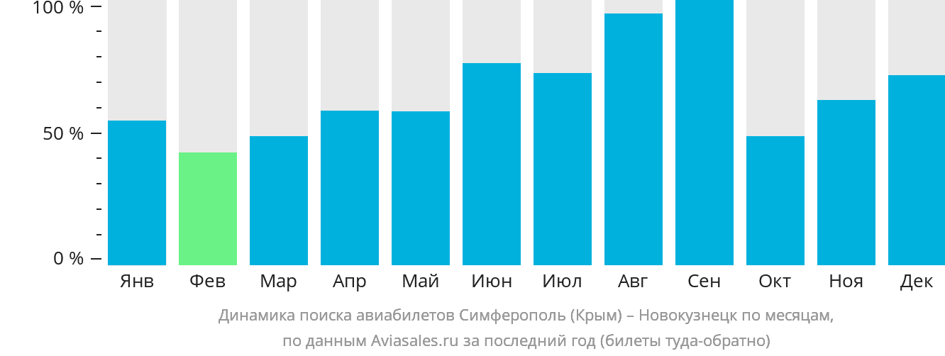 Динамика поиска авиабилетов из Симферополя в Новокузнецк по месяцам