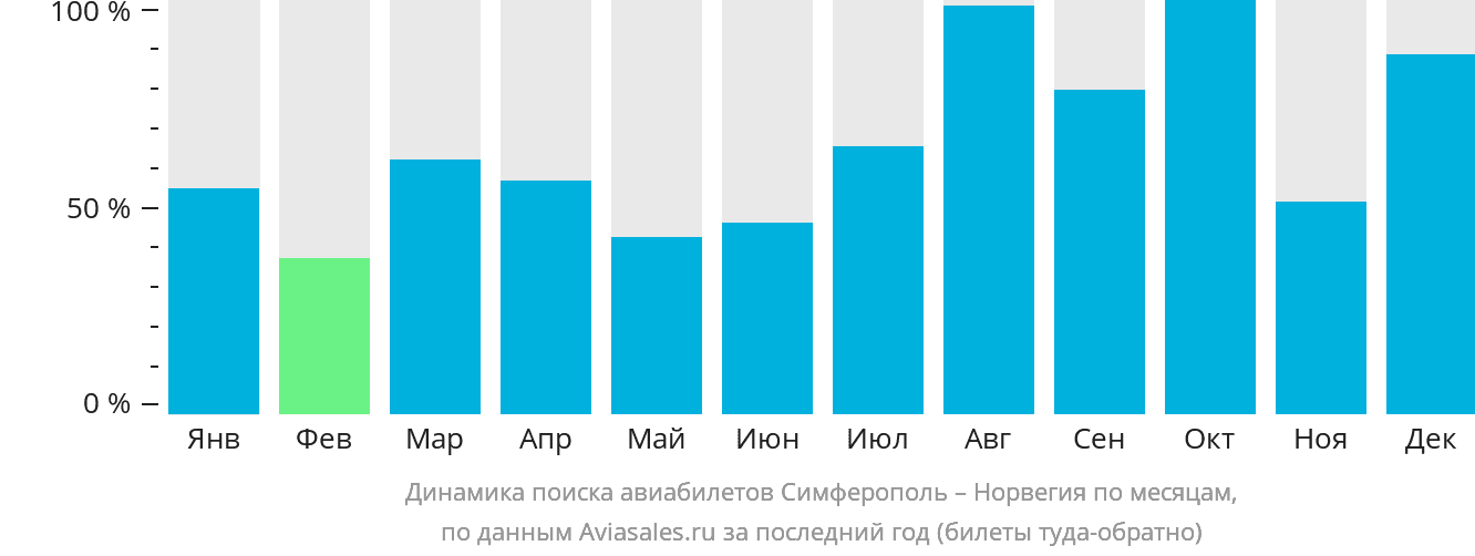 Динамика поиска авиабилетов из Симферополя в Норвегию по месяцам