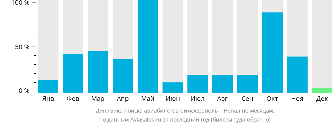 Динамика поиска авиабилетов из Симферополя в Непал по месяцам