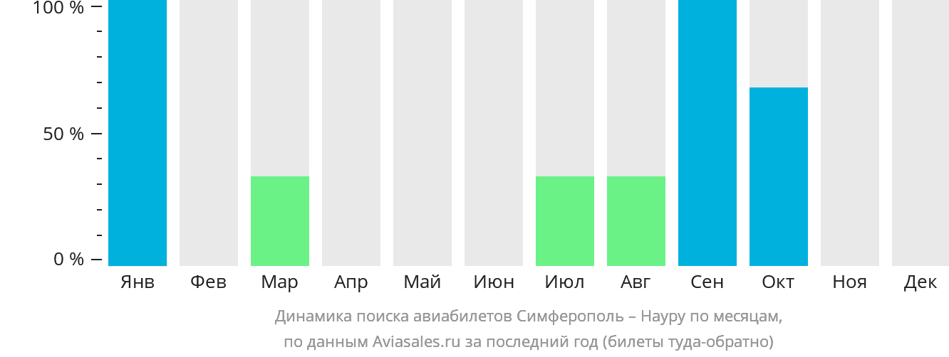 Динамика поиска авиабилетов из Симферополя в Науру по месяцам