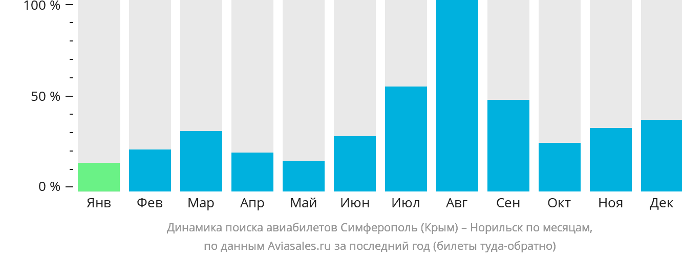 Динамика поиска авиабилетов из Симферополя в Норильск по месяцам