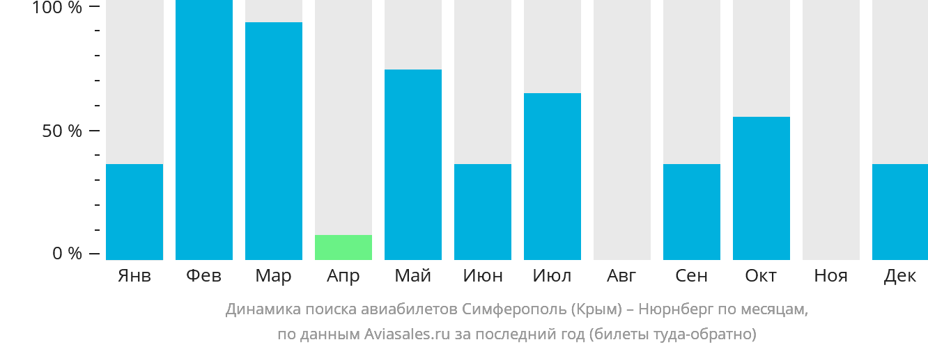 Динамика поиска авиабилетов из Симферополя в Нюрнберг по месяцам