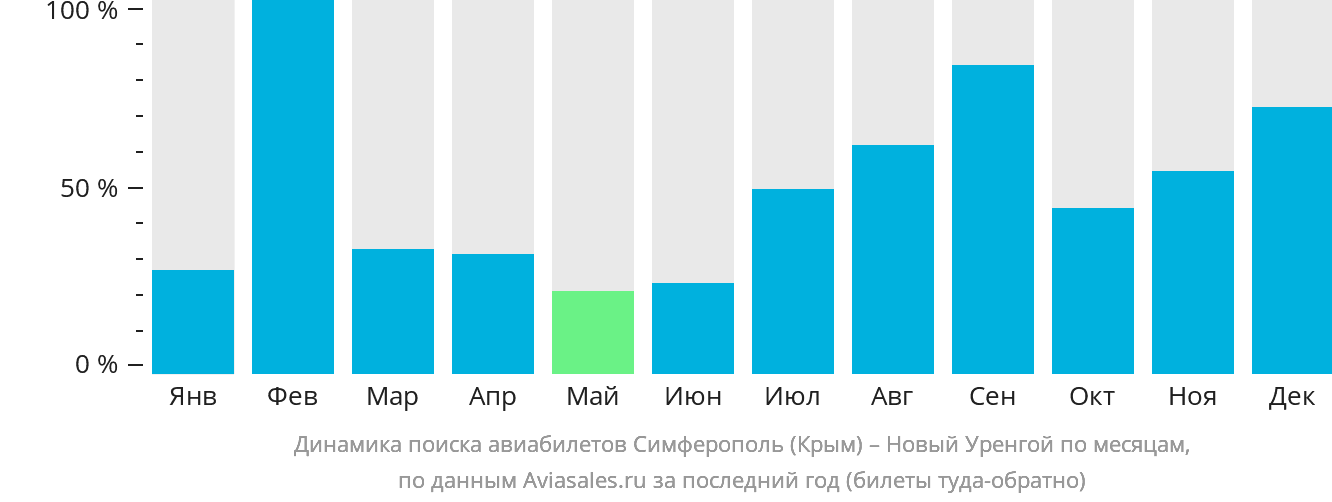 Динамика поиска авиабилетов из Симферополя в Новый Уренгой по месяцам